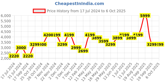 tatacliq.com Jack & Jones Green Regular Fit Bomber Jacket jack & jones Price History Graph from 17 Jul 2024 to 6 Oct 2025