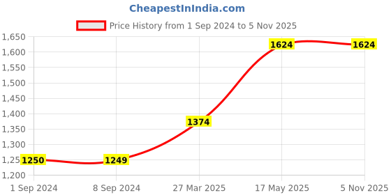 tatacliq.com Jack & Jones Green Regular Fit Cotton Hooded Sweatshirt jack & jones Price History Graph from 1 Sep 2024 to 5 Nov 2025