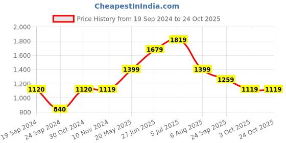 tatacliq.com Jack & Jones Green Regular Fit Cotton Polo T-Shirt jack & jones Price History Graph from 19 Sep 2024 to 23 Oct 2025