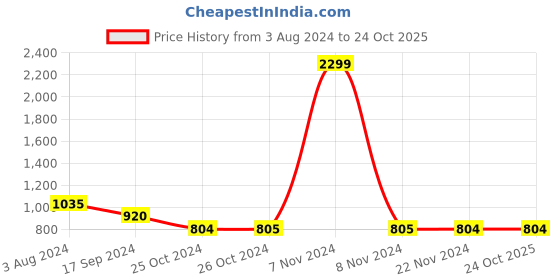 tatacliq.com Jack & Jones Green Regular Fit Cotton Shorts jack & jones Price History Graph from 3 Aug 2024 to 23 Oct 2025