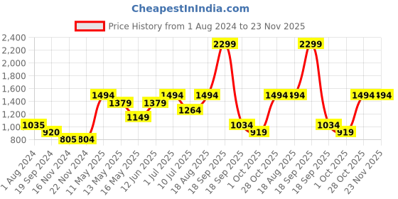 tatacliq.com Jack & Jones Green Regular Fit Cotton Shorts jack & jones Price History Graph from 1 Aug 2024 to 23 Nov 2025