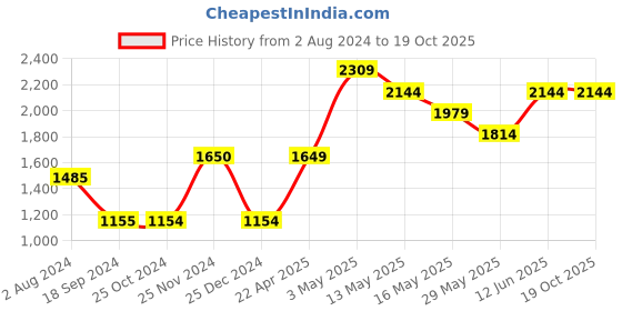tatacliq.com Jack & Jones Green Regular Fit Cotton Sweatshirt jack & jones Price History Graph from 2 Aug 2024 to 19 Oct 2025