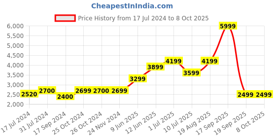 tatacliq.com Jack & Jones Green Regular Fit Denim Jacket jack & jones Price History Graph from 17 Jul 2024 to 8 Oct 2025