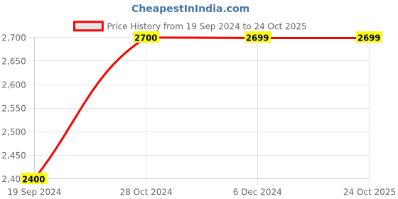 tatacliq.com Jack & Jones Green Regular Fit Denim Jacket jack & jones Price History Graph from 19 Sep 2024 to 24 Oct 2025