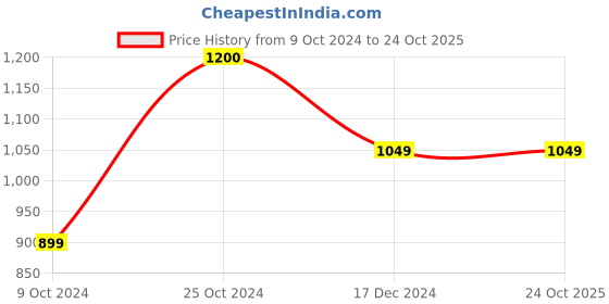 tatacliq.com Jack & Jones Green Regular Fit Jacket jack & jones Price History Graph from 9 Oct 2024 to 23 Oct 2025