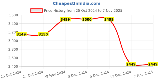 tatacliq.com Jack & Jones Green Regular Fit Logo Printed Hooded Jacket jack & jones Price History Graph from 25 Oct 2024 to 6 Nov 2025