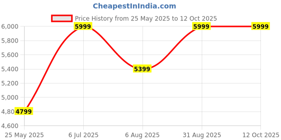 tatacliq.com Jack & Jones Green Regular Fit Low Rise Distressed Jeans jack & jones Price History Graph from 25 May 2025 to 11 Oct 2025