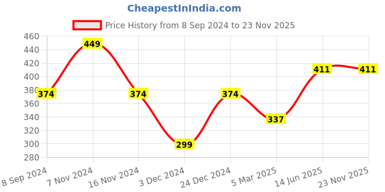 tatacliq.com Jack & Jones Green Regular Fit Printed Boxers jack & jones Price History Graph from 8 Sep 2024 to 23 Nov 2025
