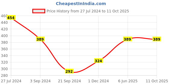 tatacliq.com Jack & Jones Green  Regular Fit Printed Briefs jack & jones Price History Graph from 27 Jul 2024 to 11 Oct 2025