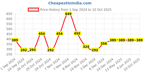 tatacliq.com Jack & Jones Green  Regular Fit Printed Briefs jack & jones Price History Graph from 1 Sep 2024 to 10 Oct 2025