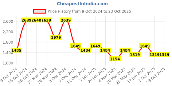 tatacliq.com Jack & Jones Green Regular Fit Printed Cotton Linen Shirt jack & jones Price History Graph from 9 Oct 2024 to 23 Oct 2025