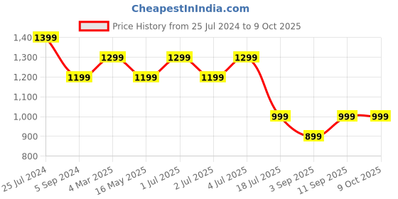 tatacliq.com Jack & Jones Green Regular Fit Printed Trackpants jack & jones Price History Graph from 25 Jul 2024 to 8 Oct 2025