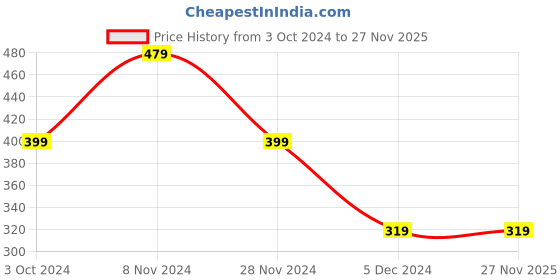 tatacliq.com Jack & Jones Green Regular Fit Printed Trunks jack & jones Price History Graph from 3 Oct 2024 to 27 Nov 2025