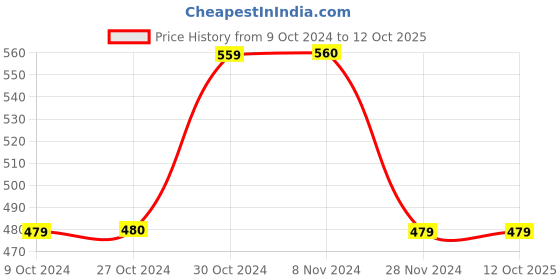 tatacliq.com Jack & Jones Green Regular Fit Printed Trunks jack & jones Price History Graph from 9 Oct 2024 to 11 Oct 2025