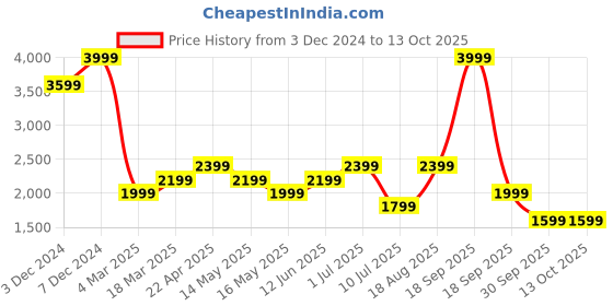 tatacliq.com Jack & Jones Green Regular Fit Shirts jack & jones Price History Graph from 3 Dec 2024 to 12 Oct 2025