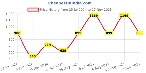 tatacliq.com Jack & Jones Green Regular Fit Shorts jack & jones Price History Graph from 25 Jul 2024 to 27 Nov 2025