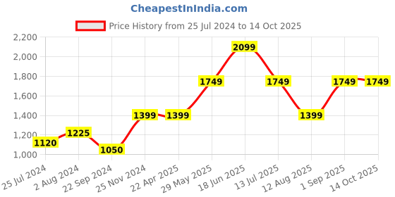 tatacliq.com Jack & Jones Green Regular Fit Shorts jack & jones Price History Graph from 25 Jul 2024 to 14 Oct 2025