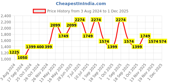 tatacliq.com Jack & Jones Green Regular Fit Shorts jack & jones Price History Graph from 3 Aug 2024 to 1 Dec 2025