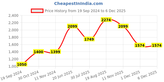 tatacliq.com Jack & Jones Green Regular Fit Shorts jack & jones Price History Graph from 19 Sep 2024 to 5 Dec 2025