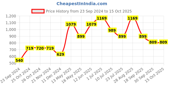 tatacliq.com Jack & Jones Green Regular Fit Shorts jack & jones Price History Graph from 23 Sep 2024 to 15 Oct 2025