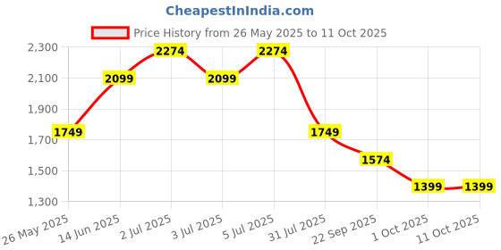 tatacliq.com Jack & Jones Green Regular Fit Shorts jack & jones Price History Graph from 26 May 2025 to 11 Oct 2025