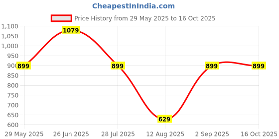 tatacliq.com Jack & Jones Green Regular Fit Shorts jack & jones Price History Graph from 29 May 2025 to 16 Oct 2025