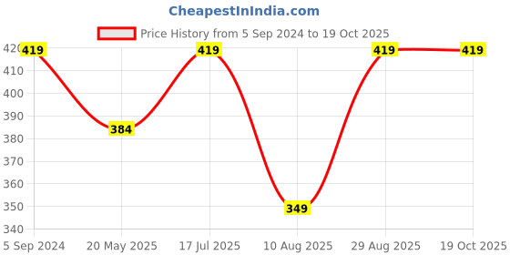 tatacliq.com Jack & Jones Green Regular Fit T-Shirt jack & jones Price History Graph from 5 Sep 2024 to 18 Oct 2025