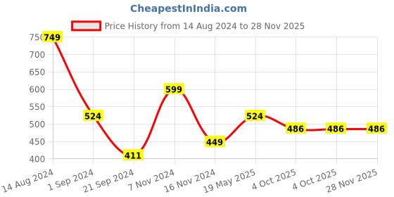 tatacliq.com Jack & Jones Green Regular Fit Trunks jack & jones Price History Graph from 14 Aug 2024 to 27 Nov 2025