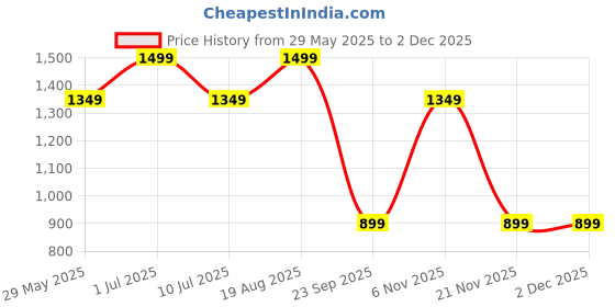 tatacliq.com Jack & Jones Green Shiny Logo Pool Sliders jack & jones Price History Graph from 29 May 2025 to 1 Dec 2025