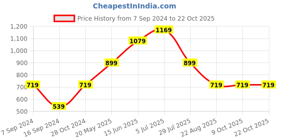 tatacliq.com Jack & Jones Green Slim Fit Cotton Henley T-Shirt jack & jones Price History Graph from 7 Sep 2024 to 21 Oct 2025