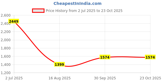 tatacliq.com Jack & Jones Green Slim Fit Cotton Shirt jack & jones Price History Graph from 2 Jul 2025 to 23 Oct 2025