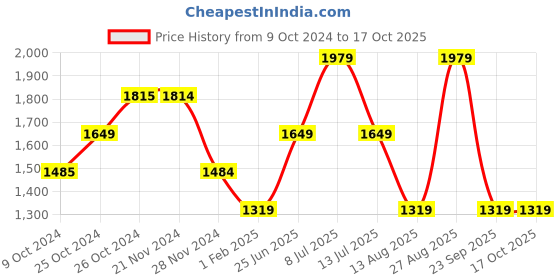 tatacliq.com Jack & Jones Green Slim Fit Textured Shirt jack & jones Price History Graph from 9 Oct 2024 to 16 Oct 2025