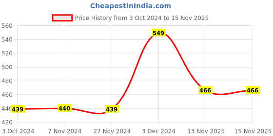 tatacliq.com Jack & Jones Grey & Black No Show Socks (Pack of 3) jack & jones Price History Graph from 3 Oct 2024 to 15 Nov 2025