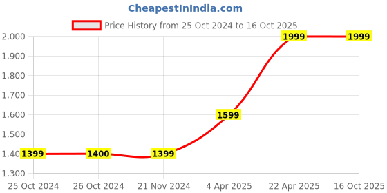 tatacliq.com Jack & Jones Grey & Blue Printed Shorts jack & jones Price History Graph from 25 Oct 2024 to 16 Oct 2025