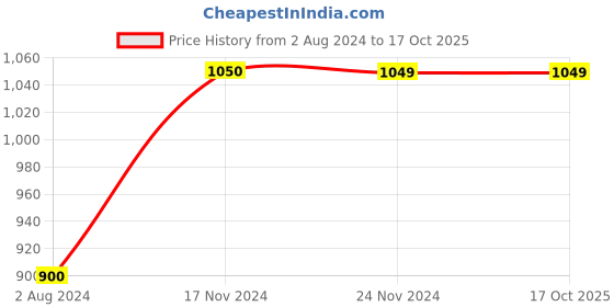 tatacliq.com Jack & Jones Grey & Navy Colour-Block Hooded Sweatshirt jack & jones Price History Graph from 2 Aug 2024 to 16 Oct 2025