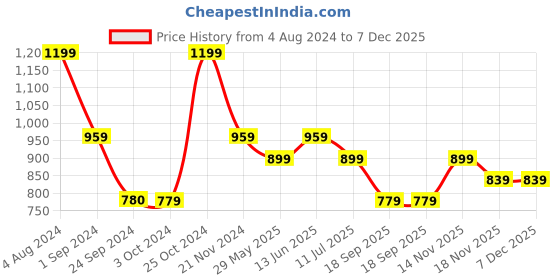 tatacliq.com Jack & Jones Grey & Olive Night Regular fit Trunks-Pack of Two jack & jones Price History Graph from 4 Aug 2024 to 7 Dec 2025