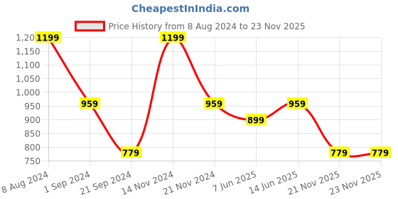 tatacliq.com Jack & Jones Grey & Olive Night Regular fit Trunks-Pack of Two jack & jones Price History Graph from 8 Aug 2024 to 23 Nov 2025