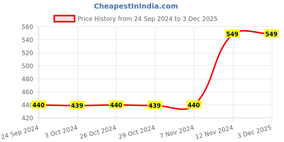 tatacliq.com Jack & Jones Grey & White Solid Socks (Pack of 3) jack & jones Price History Graph from 24 Sep 2024 to 2 Dec 2025