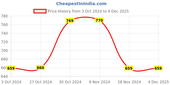 tatacliq.com Jack & Jones Grey & Wine Regular Fit Trunks- Pack Of 2 jack & jones Price History Graph from 3 Oct 2024 to 4 Dec 2025
