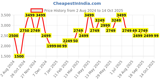 tatacliq.com Jack & Jones Grey Boxy Fit Shacket jack & jones Price History Graph from 2 Aug 2024 to 13 Oct 2025