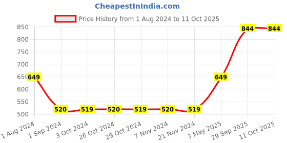 tatacliq.com Jack & Jones Grey Colour Block Gloves jack & jones Price History Graph from 1 Aug 2024 to 11 Oct 2025
