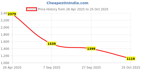 tatacliq.com Jack & Jones Grey Comfort Fit Printed Shirt jack & jones Price History Graph from 26 Apr 2025 to 25 Oct 2025