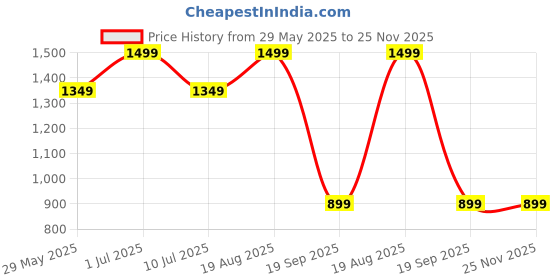 tatacliq.com Jack & Jones Grey Contrast Logo Pool Sliders jack & jones Price History Graph from 29 May 2025 to 25 Nov 2025