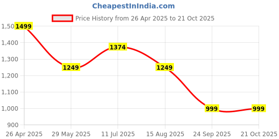 tatacliq.com Jack & Jones Grey Cotton Loose fit Colour Block T-Shirts jack & jones Price History Graph from 26 Apr 2025 to 20 Oct 2025