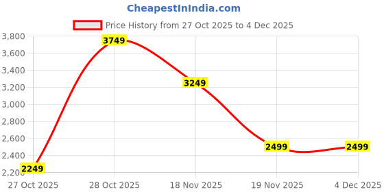 tatacliq.com Jack & Jones Grey Cotton Loose Fit Distressed Jeans jack & jones Price History Graph from 27 Oct 2025 to 3 Dec 2025