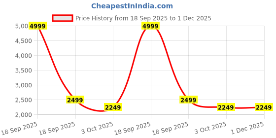 tatacliq.com Jack & Jones Grey Cotton Loose Fit Distressed Jeans jack & jones Price History Graph from 18 Sep 2025 to 1 Dec 2025