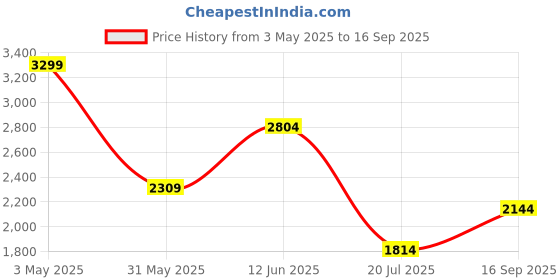 tatacliq.com Jack & Jones Grey Cotton Loose Fit Printed Shirt jack & jones Price History Graph from 3 May 2025 to 16 Sep 2025