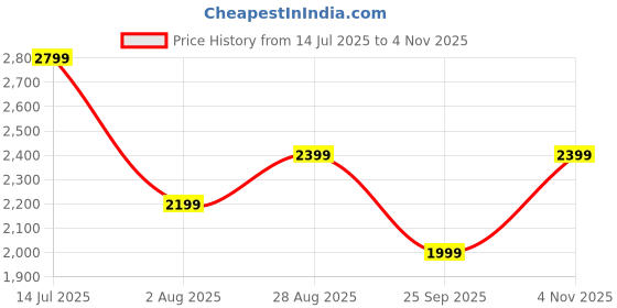 tatacliq.com Jack & Jones Grey Cotton Loose Fit Shirt jack & jones Price History Graph from 14 Jul 2025 to 4 Nov 2025