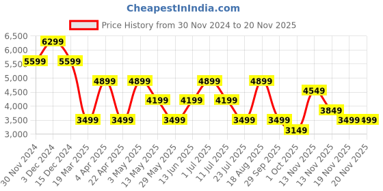 tatacliq.com Jack & Jones Grey Cotton Regular Fit Abstract Hooded Sweatshirt jack & jones Price History Graph from 30 Nov 2024 to 18 Nov 2025