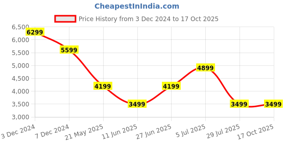 tatacliq.com Jack & Jones Grey Cotton Regular Fit Abstract Hooded Sweatshirt jack & jones Price History Graph from 3 Dec 2024 to 16 Oct 2025